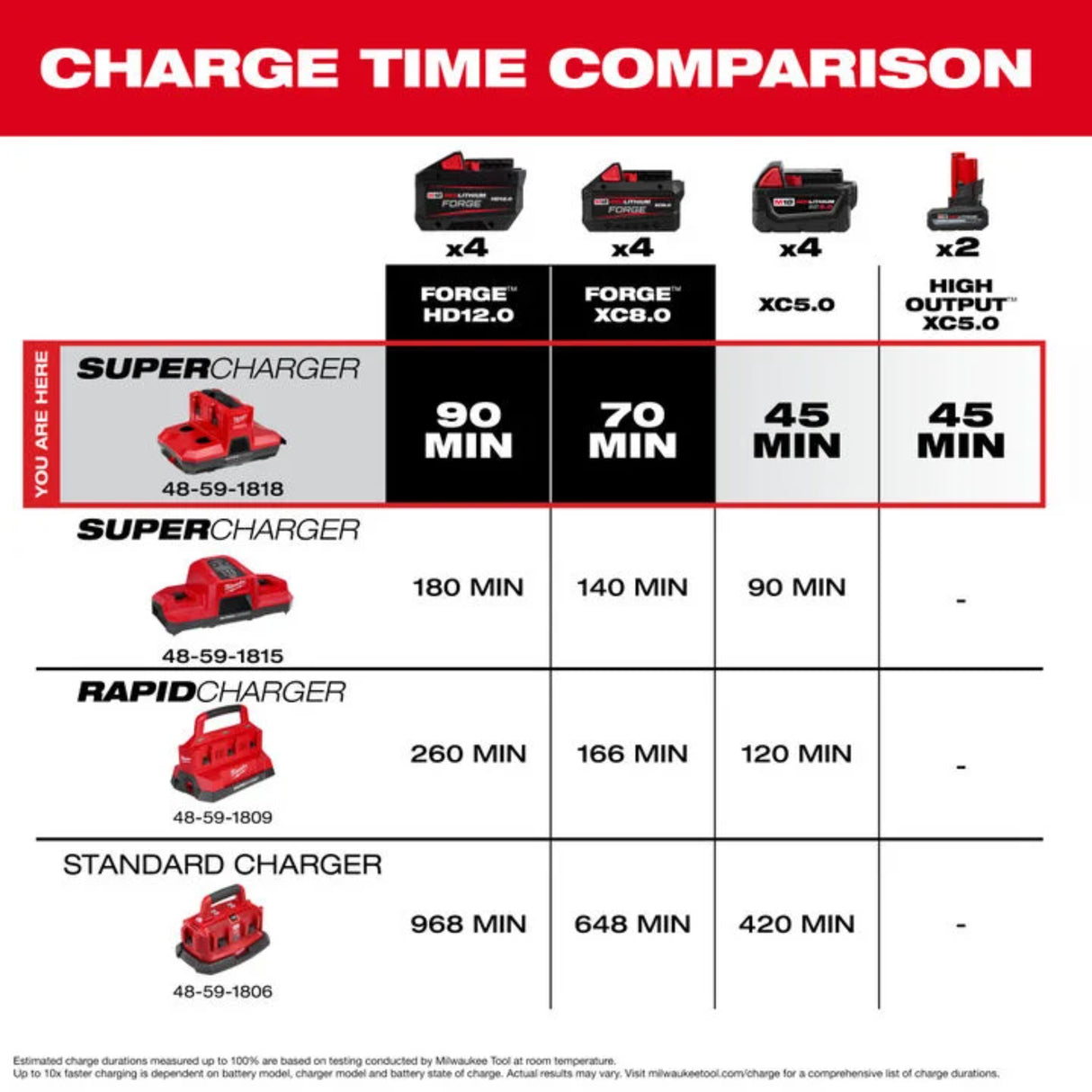 Milwaukee M18 and M12 4-Bay Super Charger with PACKOUT Compatibility