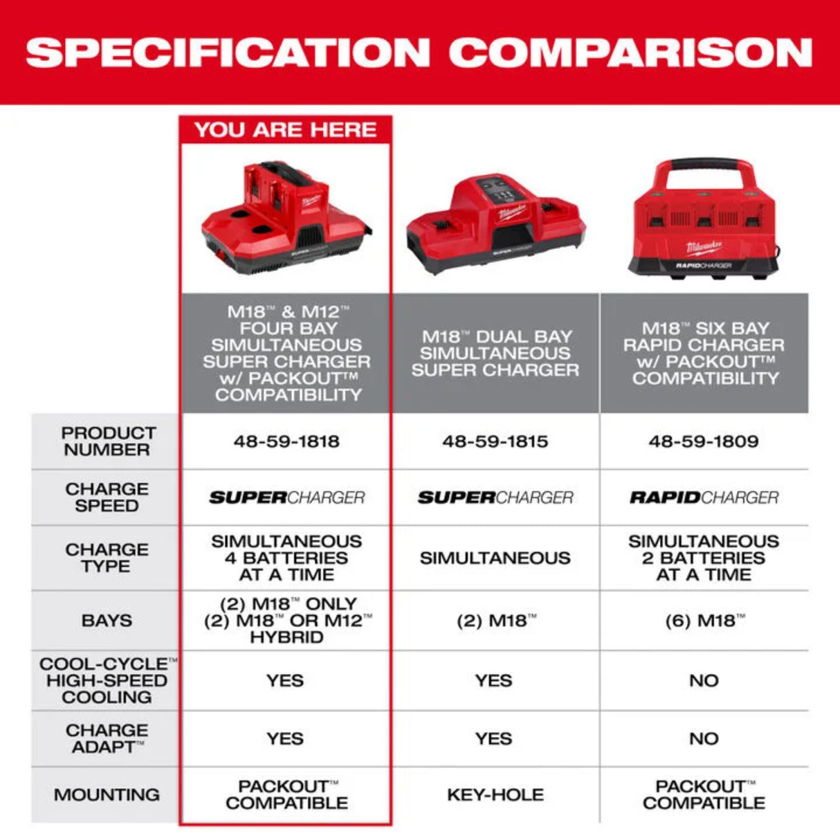 Milwaukee M18 and M12 4-Bay Super Charger with PACKOUT Compatibility