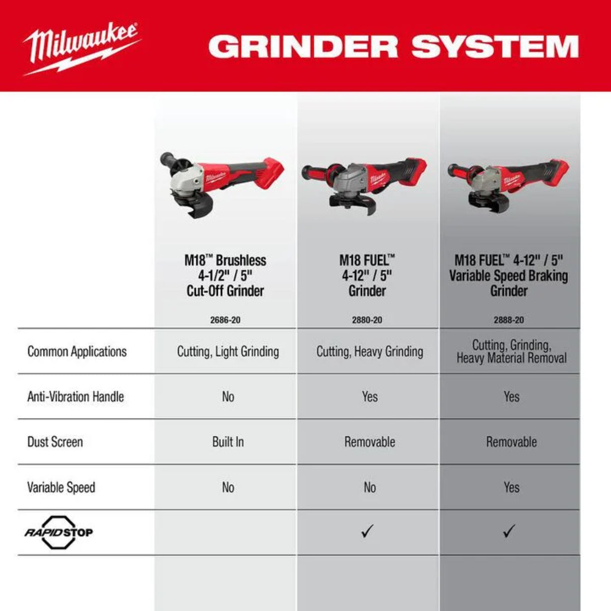 Milwaukee M18 Brushless 4-1/2 Inch / 5 Inch Cut-Off Grinder, Paddle Switch (Bare Tool)