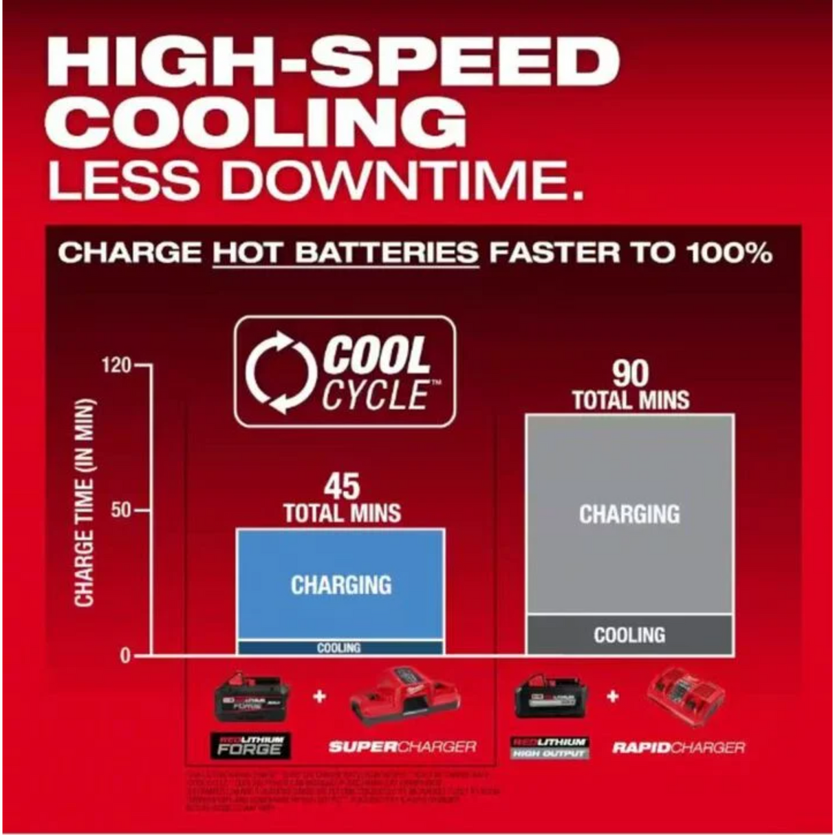 Milwaukee M18 Dual Bay Super Charger Starter Kit