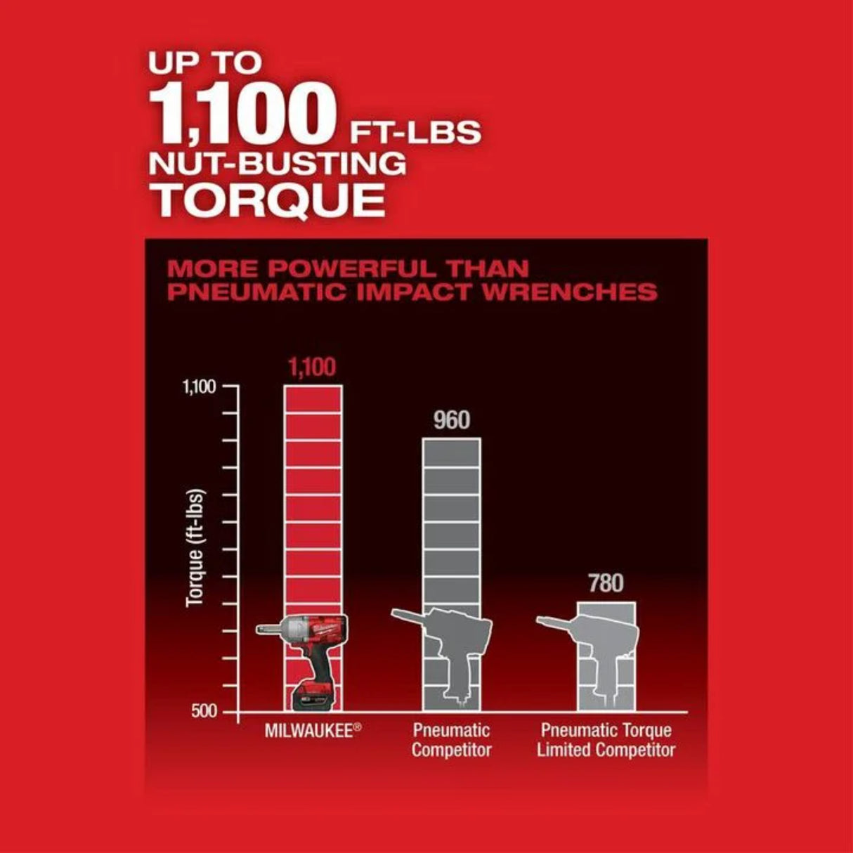 Milwaukee M18 FUEL 1/2 Inch Ext Anvil Controlled Torque Impact Wrench with ONE-KEY Kit