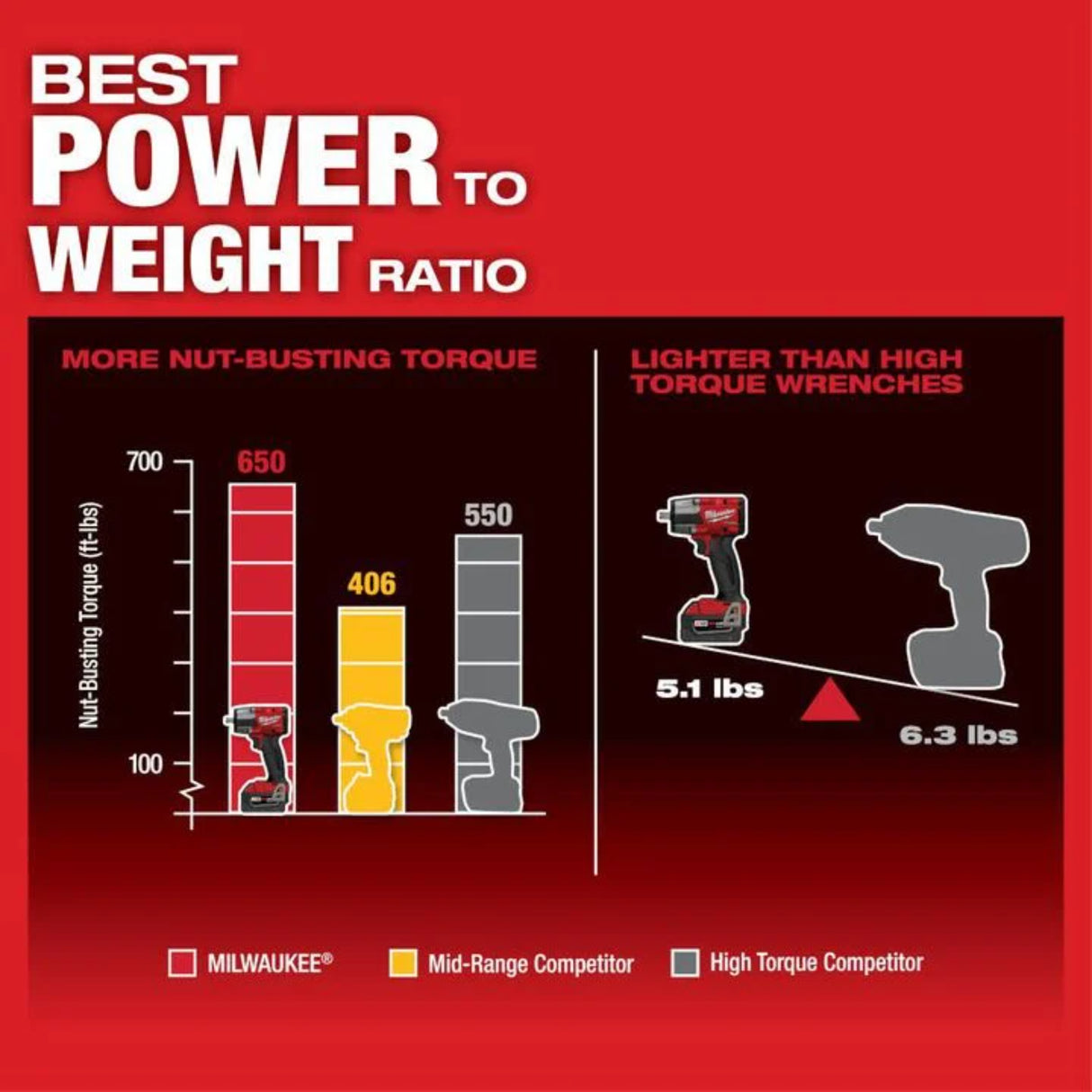 Milwaukee M18 FUEL 1/2 Mid-Torque Impact Wrench with Pin Detent (Bare Tool)