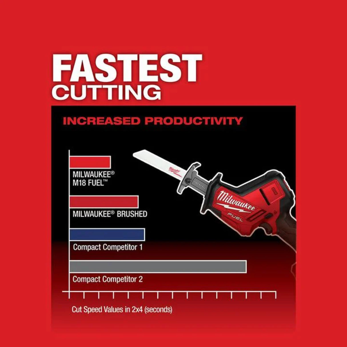 Milwaukee M18 FUEL HACKZALL Reciprocating Saw Kit