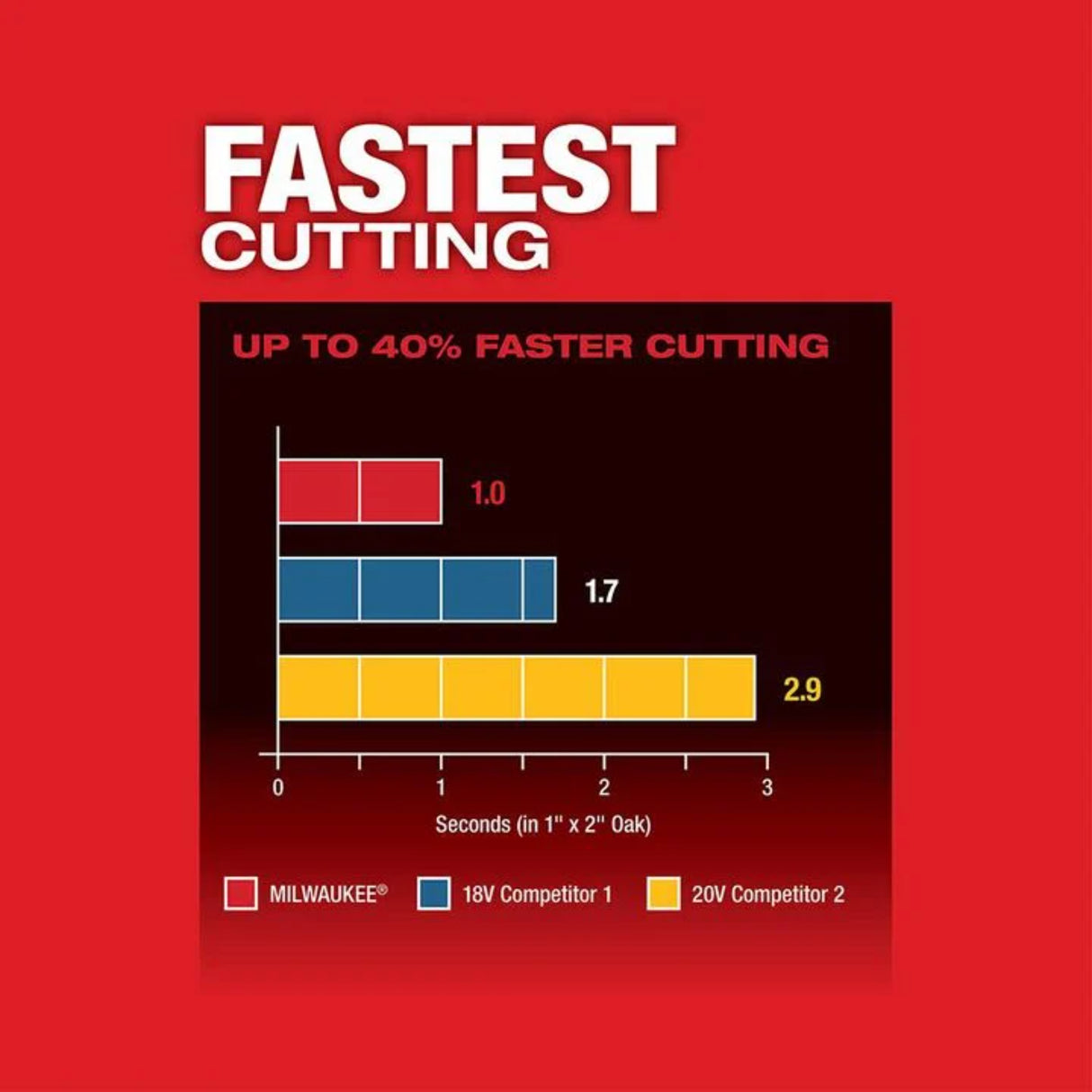 Milwaukee M18 FUEL Oscillating Multi-Tool (Bare Tool)