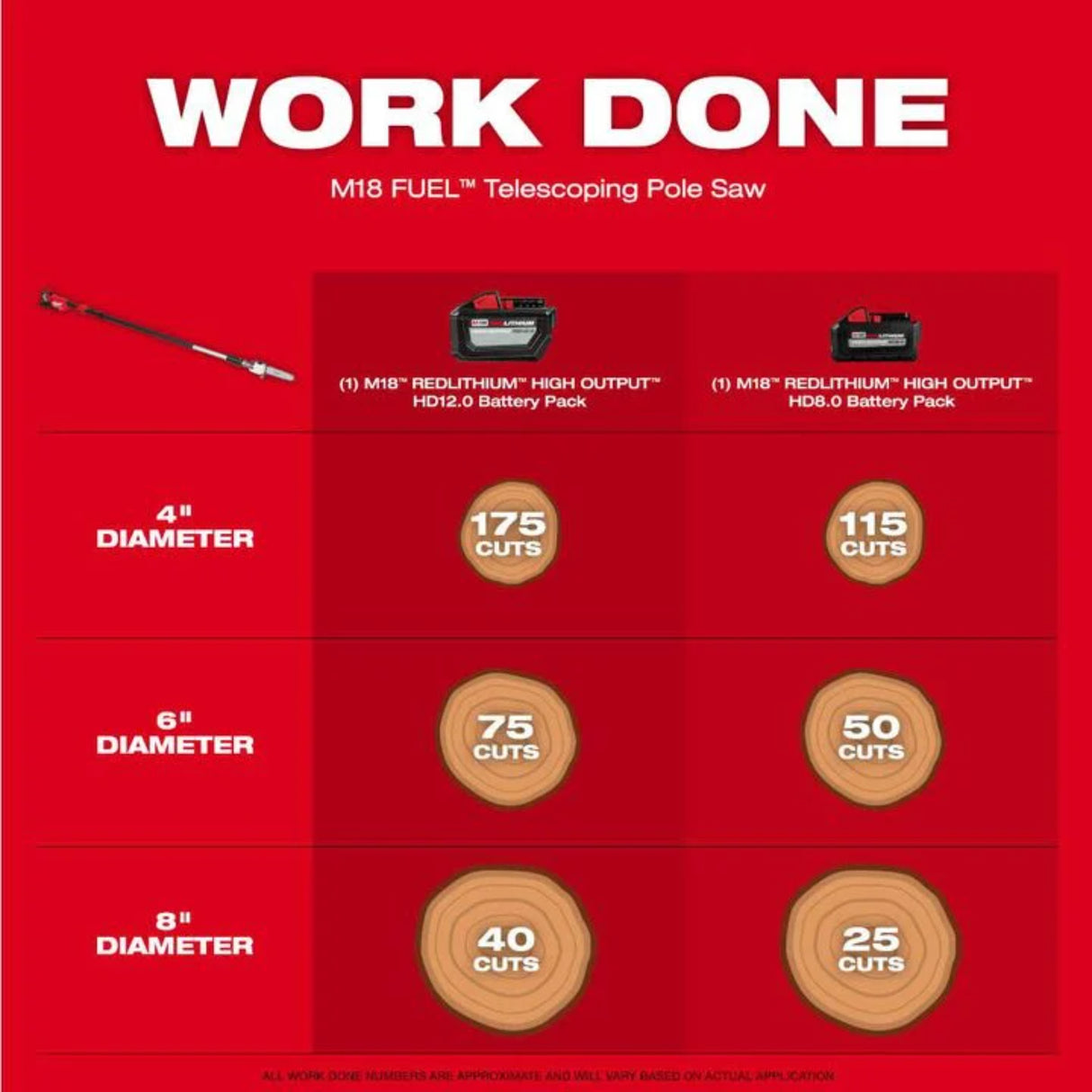 Milwaukee M18 FUEL Telescoping Pole Saw (Bare Tool)
