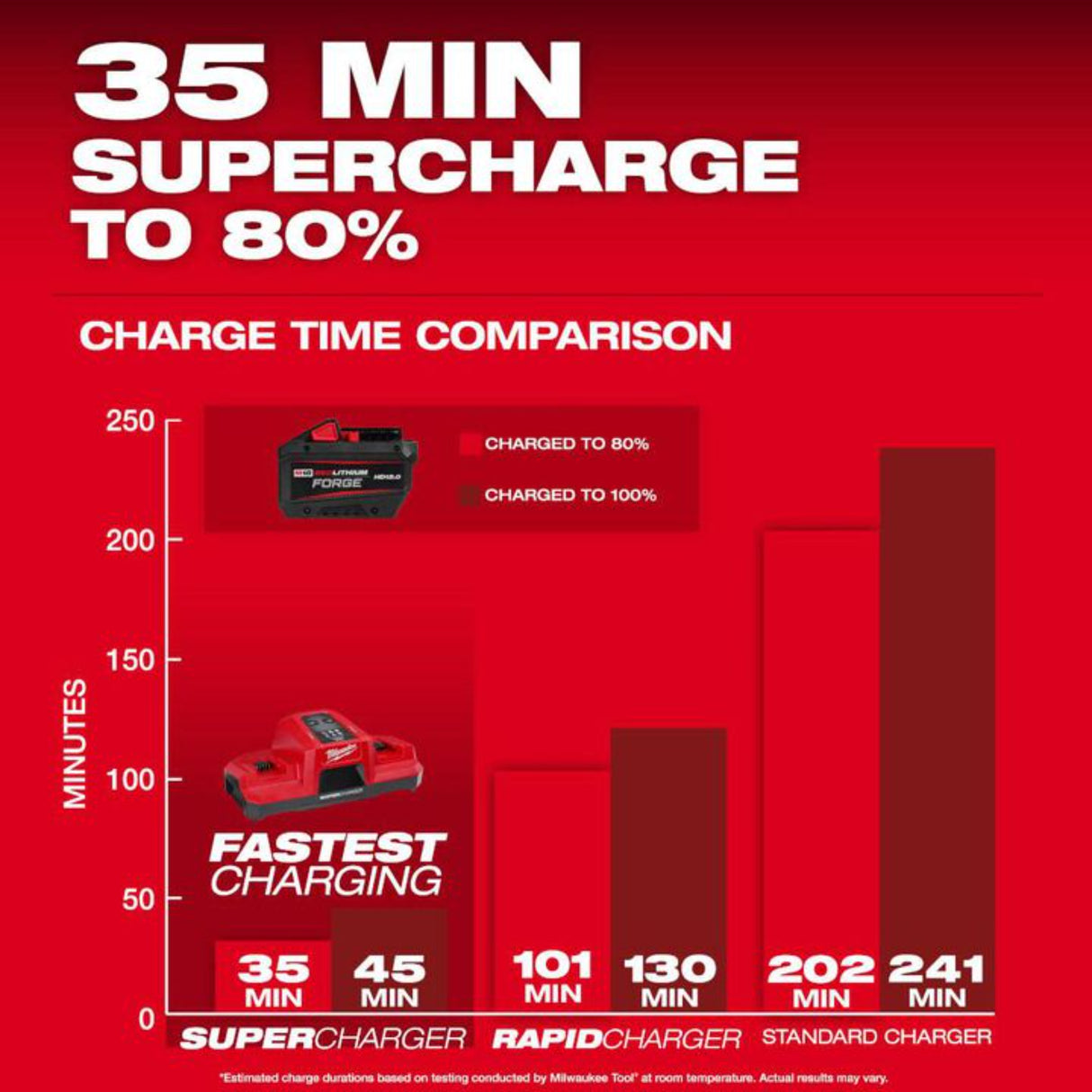 Milwaukee M18 REDLITHIUM FORGE HD 18V 12Ah Lithium Ion Power Tool Battery Pack with Fuel Indicator