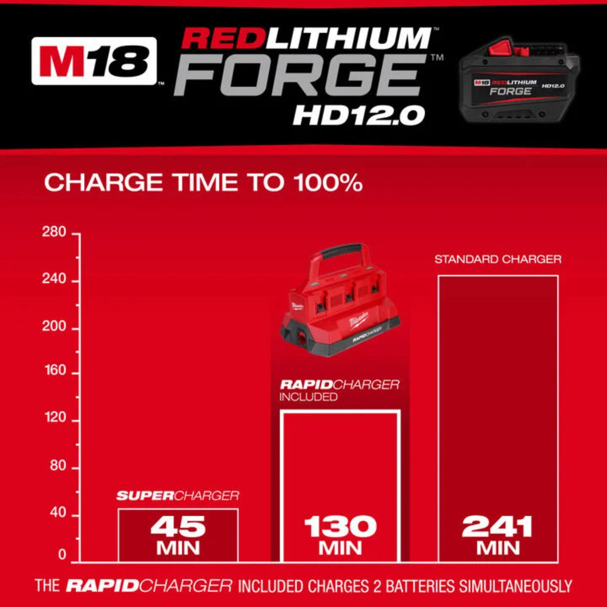 Milwaukee M18 REDLITHIUM FORGE HD12.0 Dual Battery Starter Kit