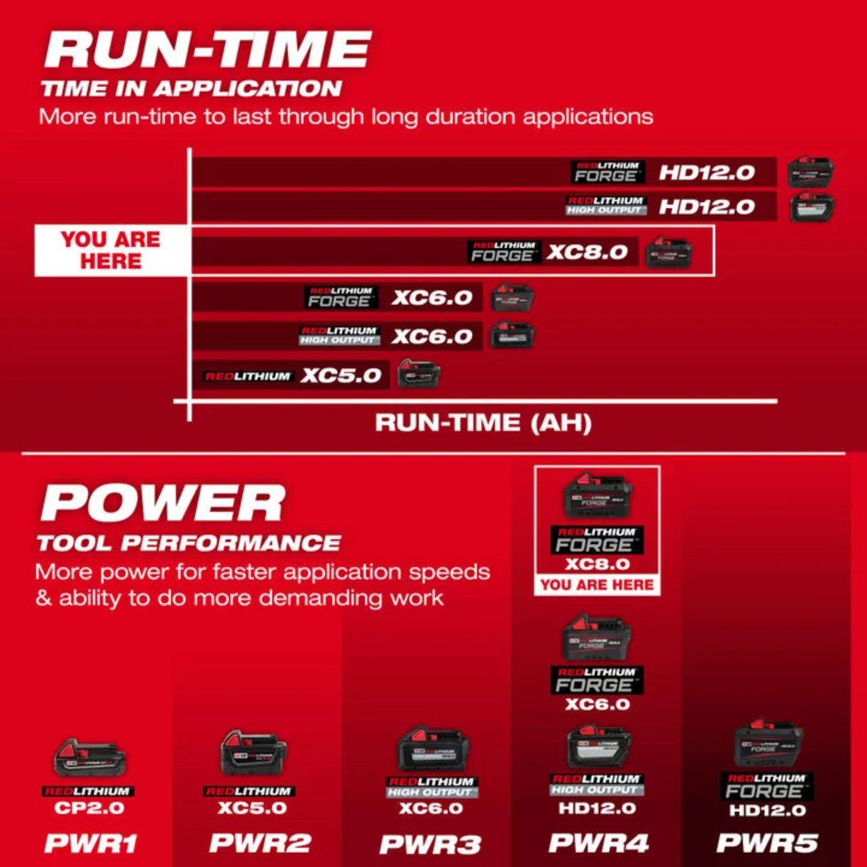 Milwaukee M18 REDLITHIUM FORGE XC 18V 8Ah Lithium Ion Power Tool Battery Pack with Fuel Indicator 10 Pack