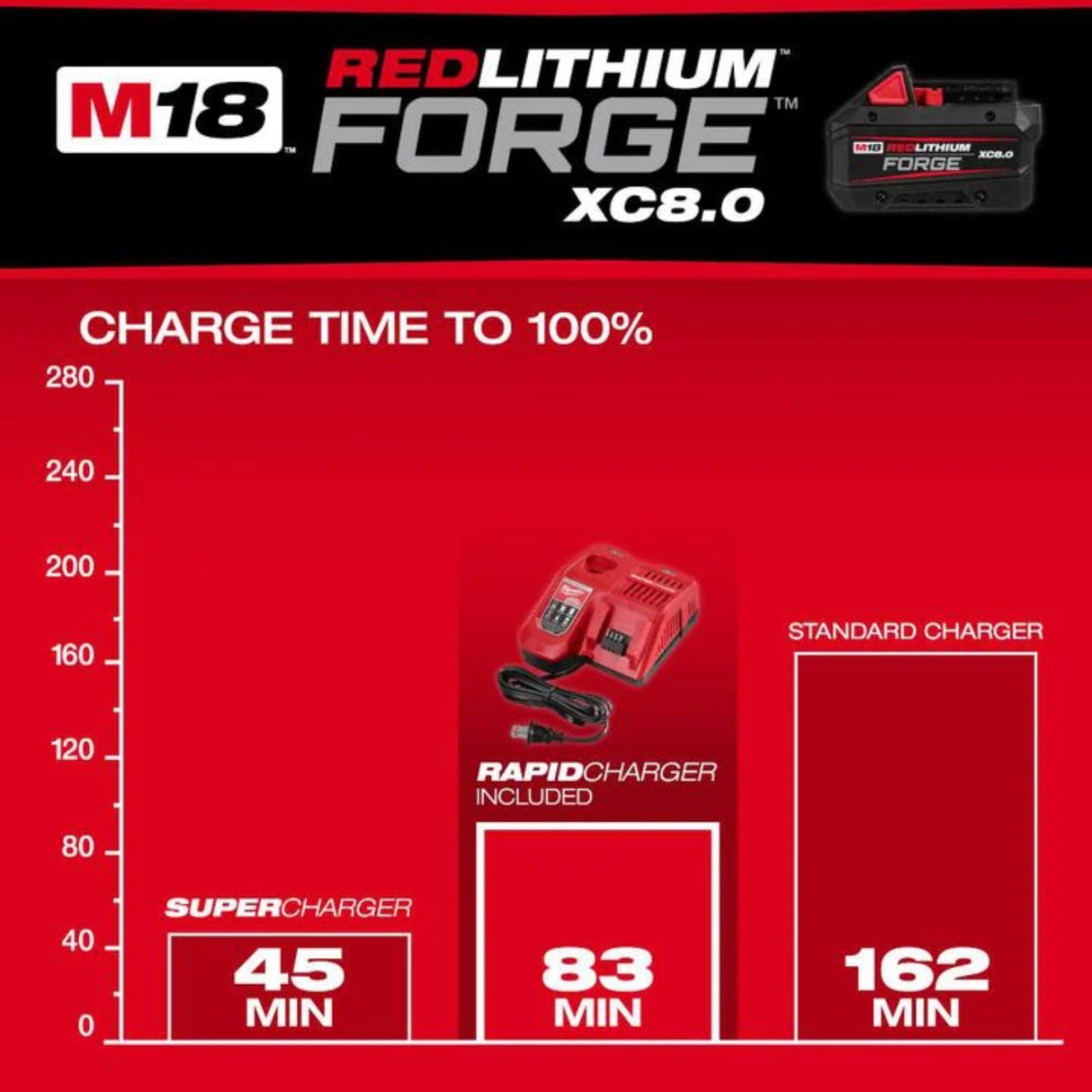 Milwaukee M18 REDLITHIUM FORGE XC8.0 Starter Kit