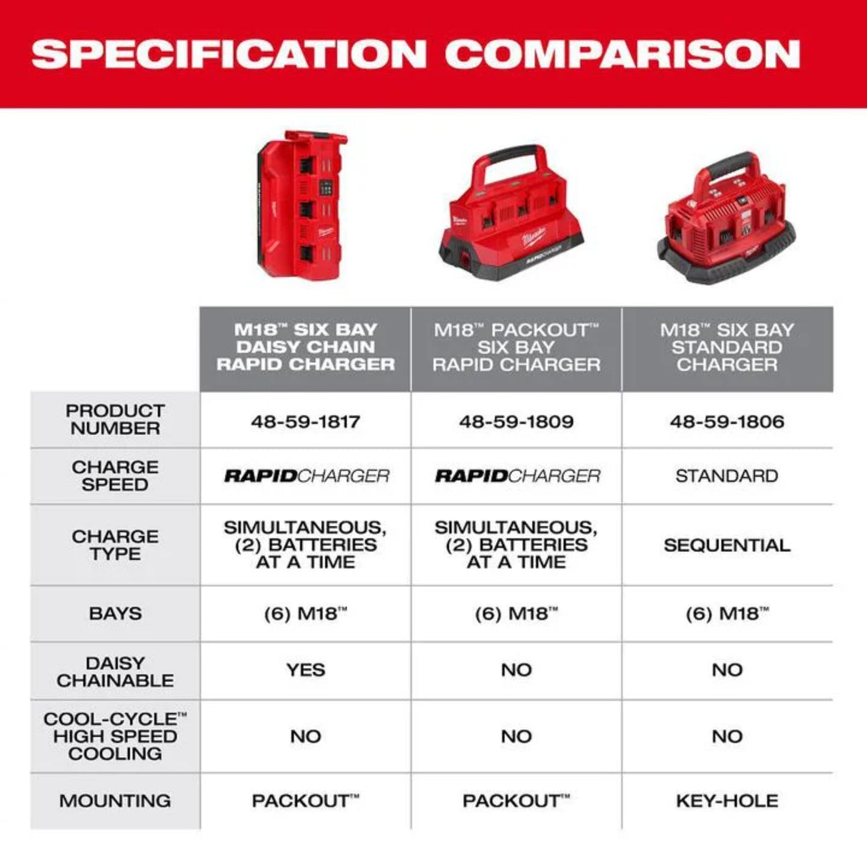 Milwaukee M18 Six Bay Daisy Chain Rapid Charger
