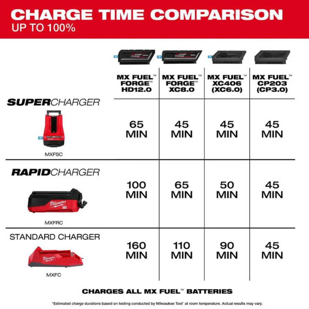 Milwaukee MX FUEL Rapid Charger