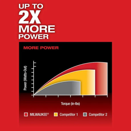 Milwaukee M12 FUEL 2SPD Screwdriver Kit