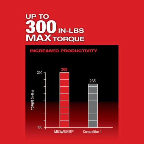 Milwaukee M12 FUEL Installation Drill/Driver Kit