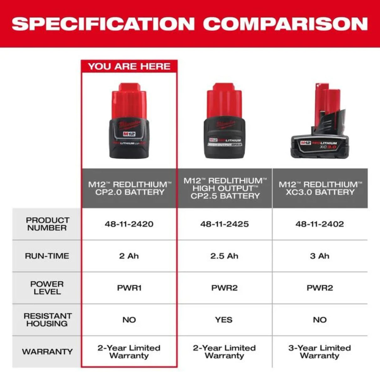 Milwaukee M12 REDLITHIUM CP 12V 2Ah Lithium Ion Power Tool Battery Pack
