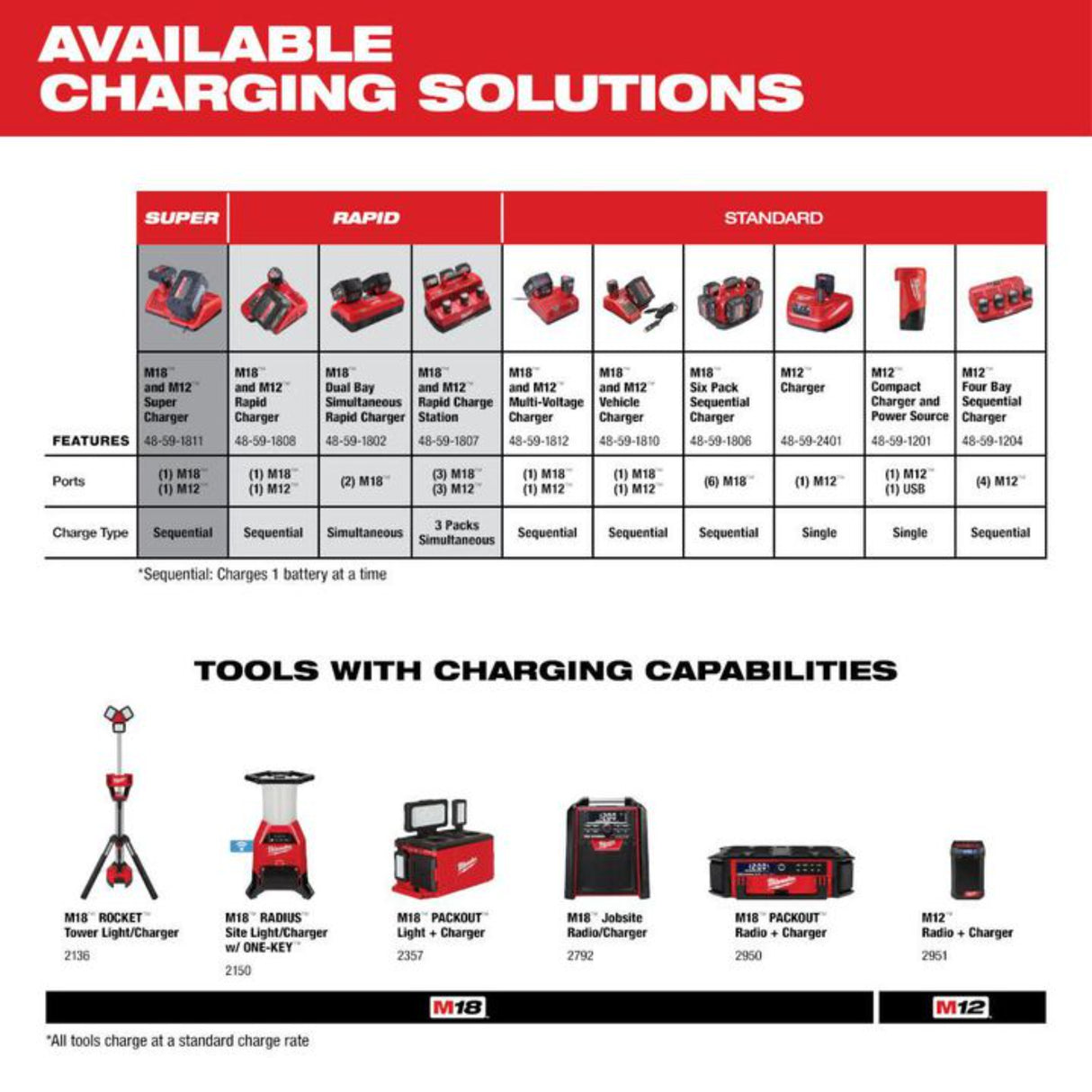 Milwaukee M12 REDLITHIUM XC 12V 3Ah Lithium Ion Power Tool Battery Pack with Fuel Indicator