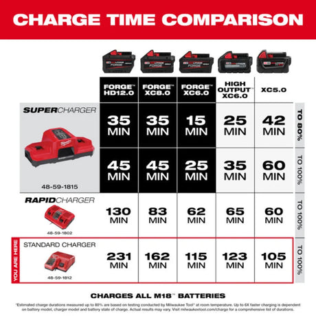 Milwaukee M18 & M12 Multi-Voltage Charger