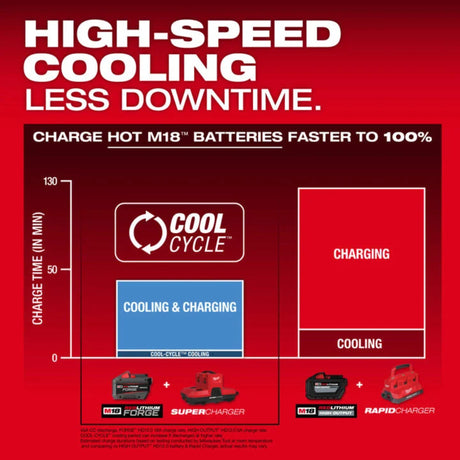 Milwaukee M18 and M12 4-Bay Super Charger with PACKOUT Compatibility