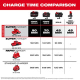 Milwaukee M18 and M12 4-Bay Super Charger with PACKOUT Compatibility
