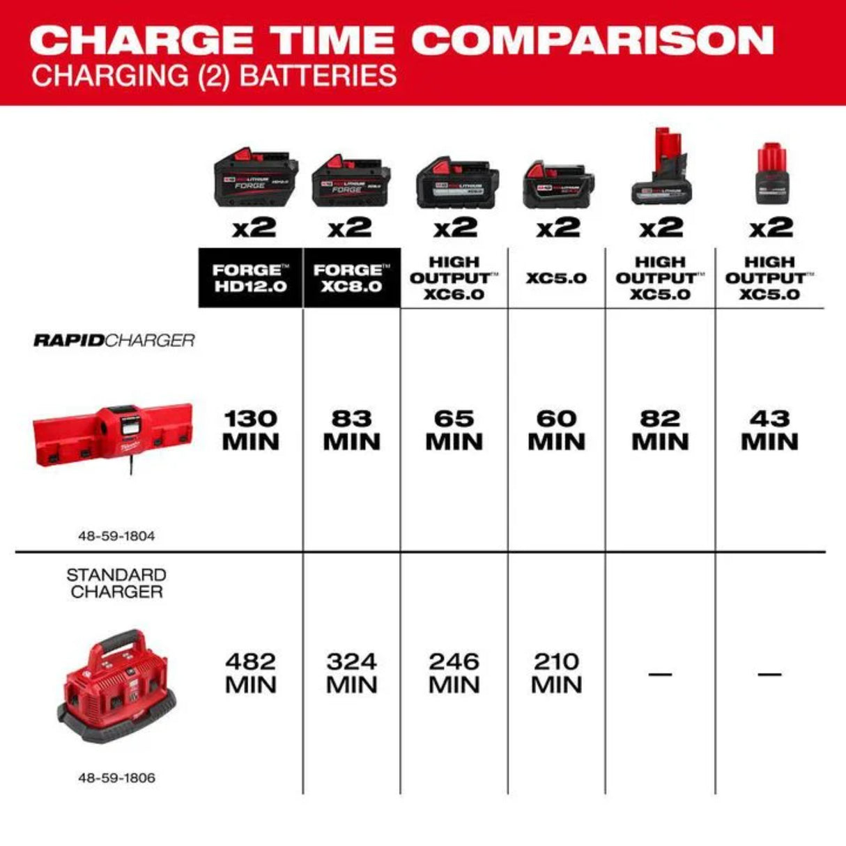 Milwaukee M18 and M12 Gangbox Rapid Charger