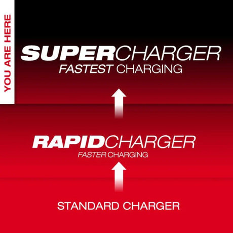 Milwaukee M18 Dual Bay Simultaneous Super Charger