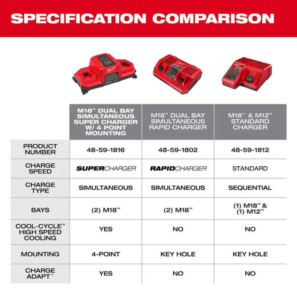 Milwaukee M18 Dual Bay Simultaneous Super Charger with 4 Point Mounting