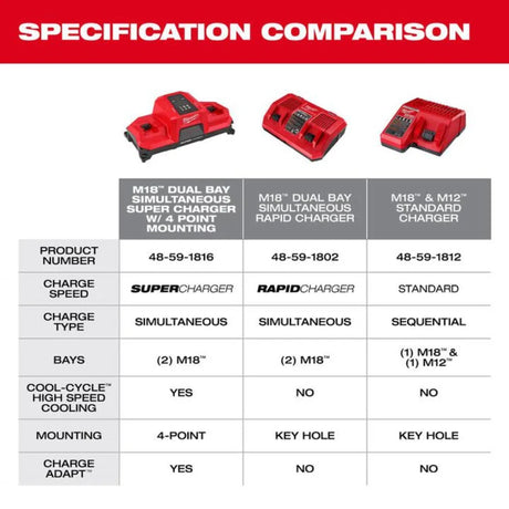 Milwaukee M18 Dual Bay Simultaneous Super Charger with 4 Point Mounting