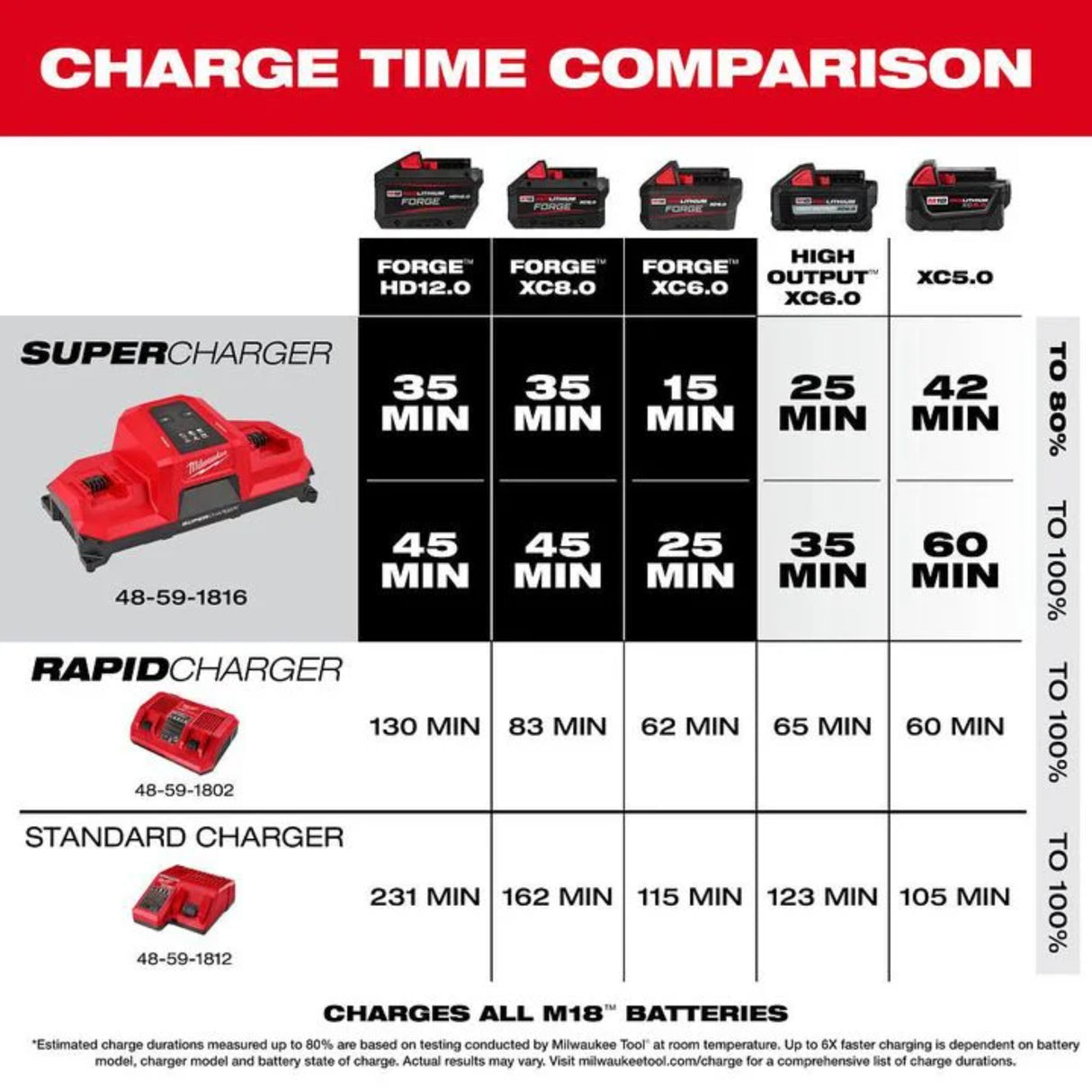 Milwaukee M18 Dual Bay Simultaneous Super Charger with 4 Point Mounting