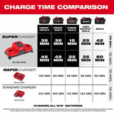 Milwaukee M18 Dual Bay Simultaneous Super Charger with 4 Point Mounting