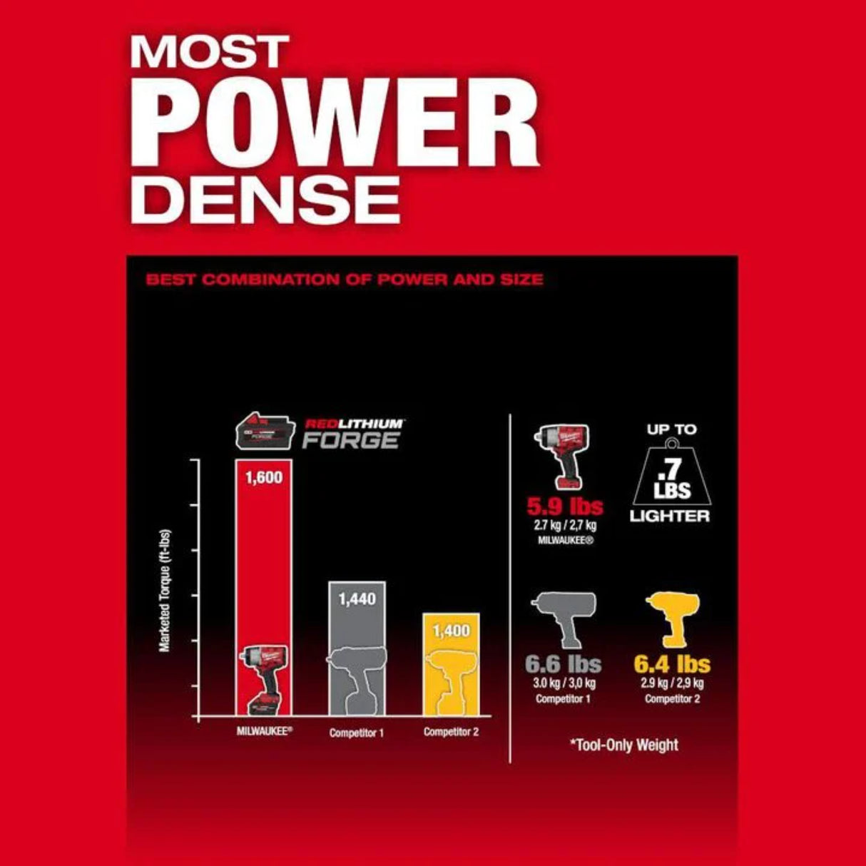 Milwaukee M18 FUEL 1/2in High Torque Impact Wrench with Friction Ring REDLITHIUM FORGE Kit