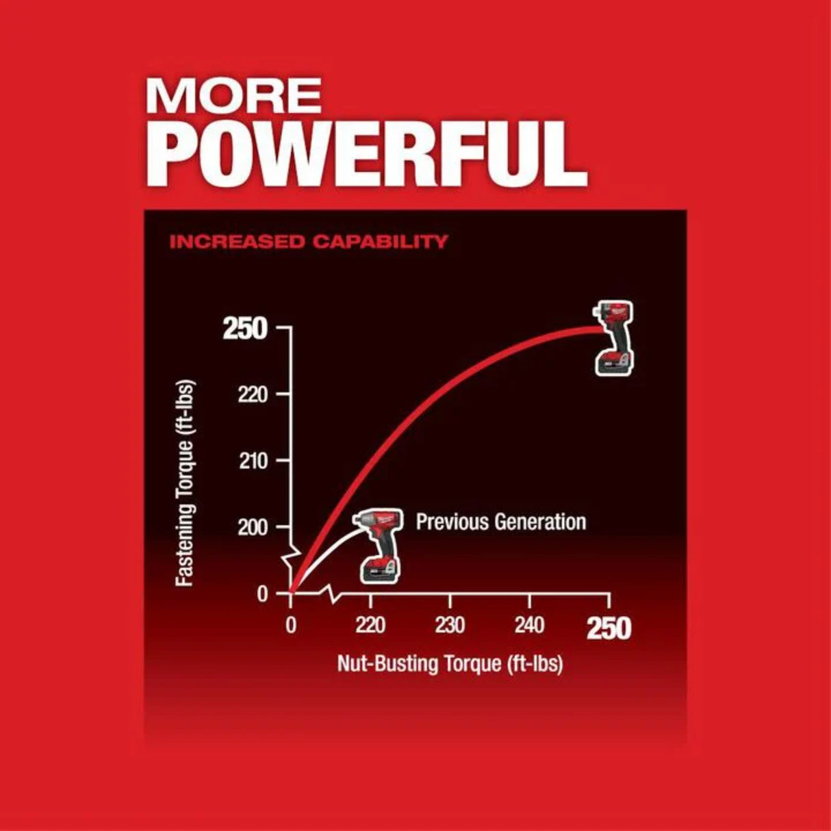 Milwaukee M18 FUEL 1/2inch Compact Impact Wrench with Pin Detent Kit