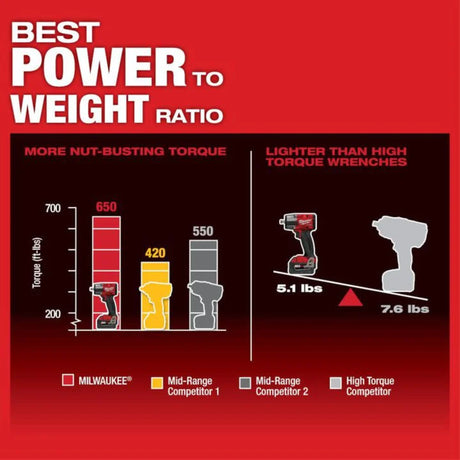 Milwaukee M18 FUEL 1/2inch Mid Torque Impact Wrench with Friction Ring Kit