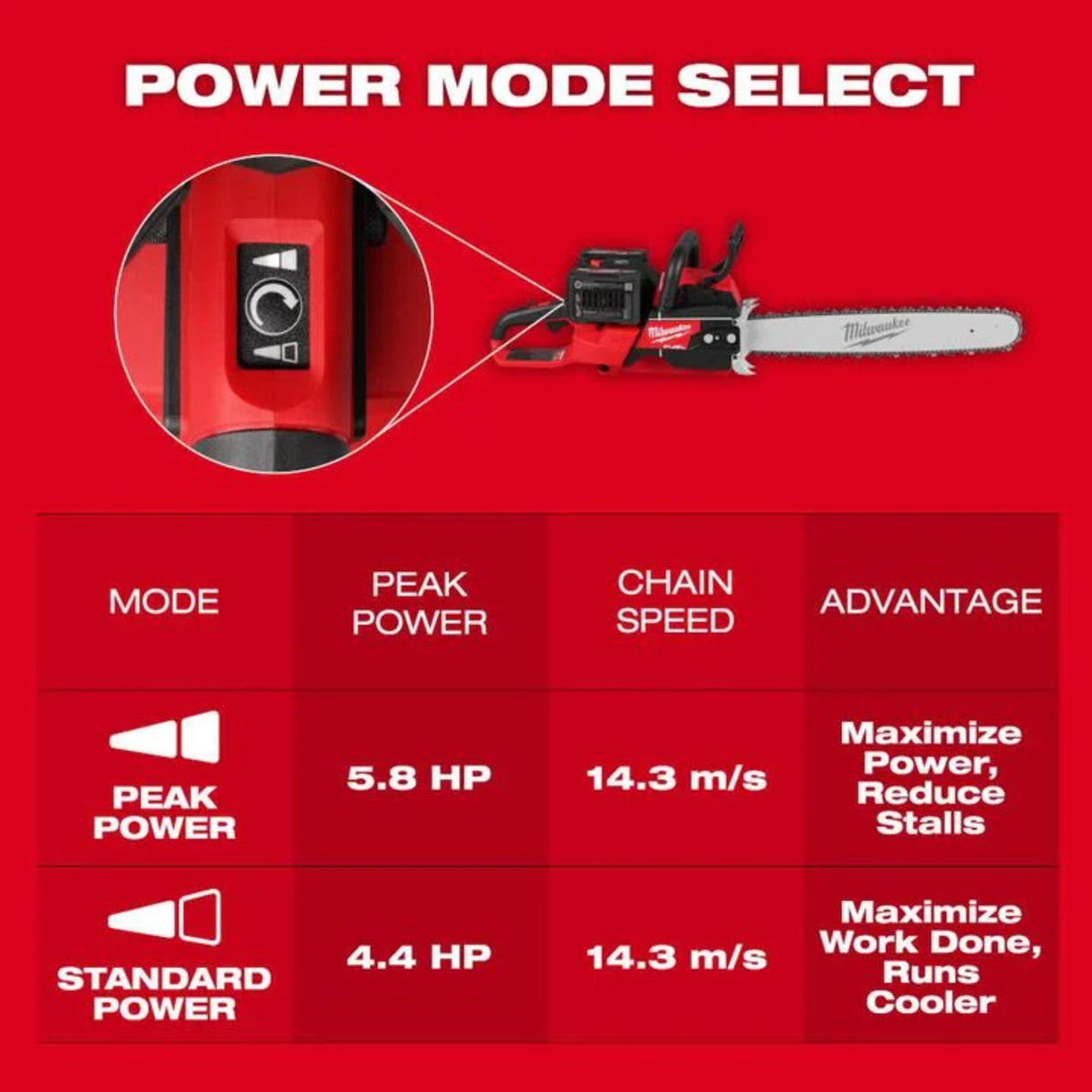 Milwaukee M18 FUEL 20 Inch Dual Battery Chainsaw Kit