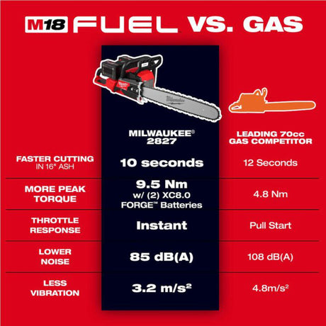 Milwaukee M18 FUEL 20 Inch Dual Battery Chainsaw Kit