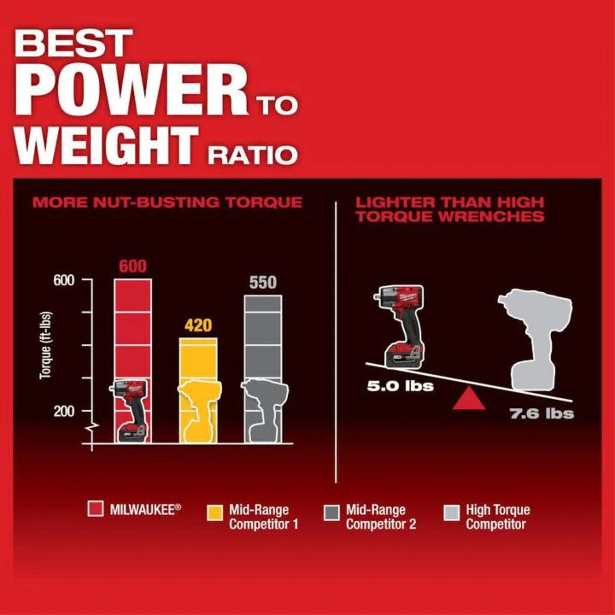 Milwaukee M18 FUEL 3/8inch Mid Torque Impact Wrench with Friction Ring Kit