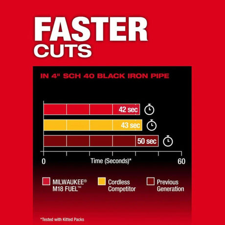 Milwaukee M18 FUEL Deep Cut Band Saw Kit