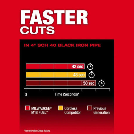 Milwaukee M18 FUEL Deep Cut Dual Trigger Band Saw with ONE-KEY (Bare Tool)