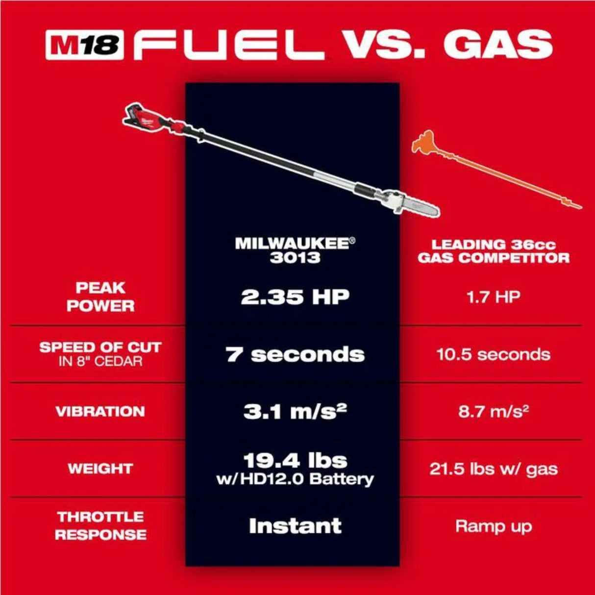 Milwaukee M18 FUEL Telescoping Pole Saw (Bare Tool)