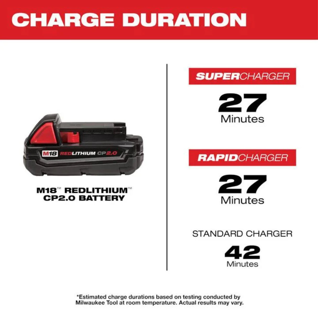 Milwaukee M18 REDLITHIUM CP 18V 2Ah Lithium Ion Power Tool Battery Pack with Fuel Indicator