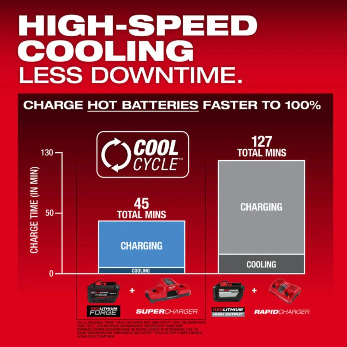 Milwaukee M18 REDLITHIUM FORGE HD 18 Volt 12Ah Power Tool Battery Pack with Fuel Indicator 10 Pack