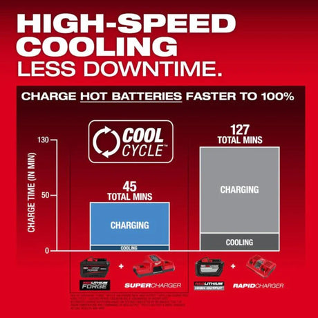 Milwaukee M18 REDLITHIUM FORGE HD 18V 12Ah Lithium Ion Power Tool Battery Pack with Fuel Indicator