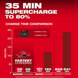 Milwaukee M18 REDLITHIUM FORGE HD 18V 12Ah Lithium Ion Power Tool Battery Pack with Fuel Indicator