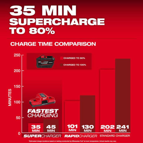 Milwaukee M18 REDLITHIUM FORGE HD 18V 12Ah Lithium Ion Power Tool Battery Pack with Fuel Indicator