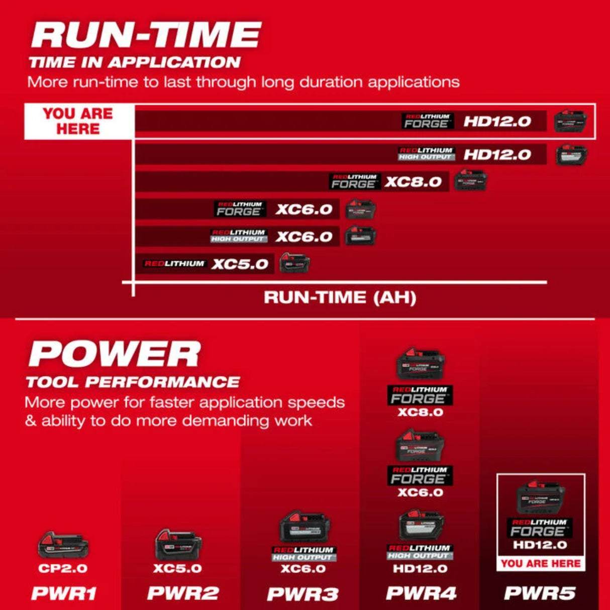 Milwaukee M18 REDLITHIUM FORGE HD12.0 Dual Battery Starter Kit