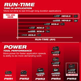 Milwaukee M18 REDLITHIUM FORGE HD12.0 Dual Battery Starter Kit