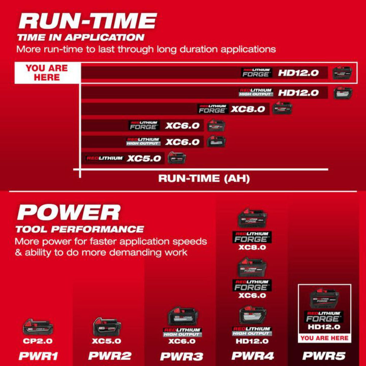Milwaukee M18 REDLITHIUM FORGE HD12.0 Starter Kit