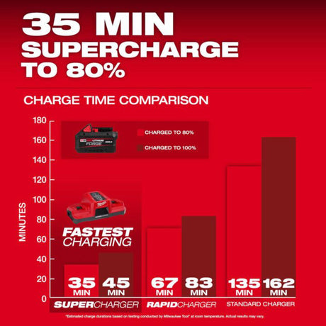 Milwaukee M18 REDLITHIUM FORGE XC 18V 8Ah Lithium Ion Power Tool Battery Pack with Fuel Indicator