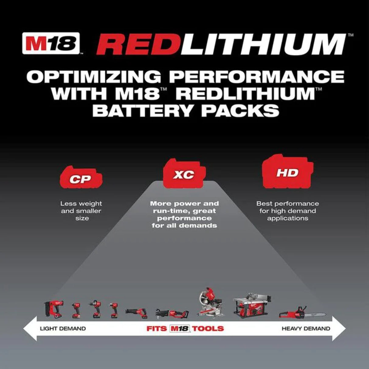 Milwaukee M18 REDLITHIUM HIGH OUTPUT CP 18V 3Ah Lithium Ion Power Tool Battery Pack with Fuel Indicator