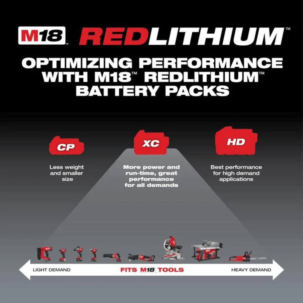 Milwaukee M18 REDLITHIUM XC 18V 3Ah Lithium Ion Power Tool Battery Pack with Fuel Indicator