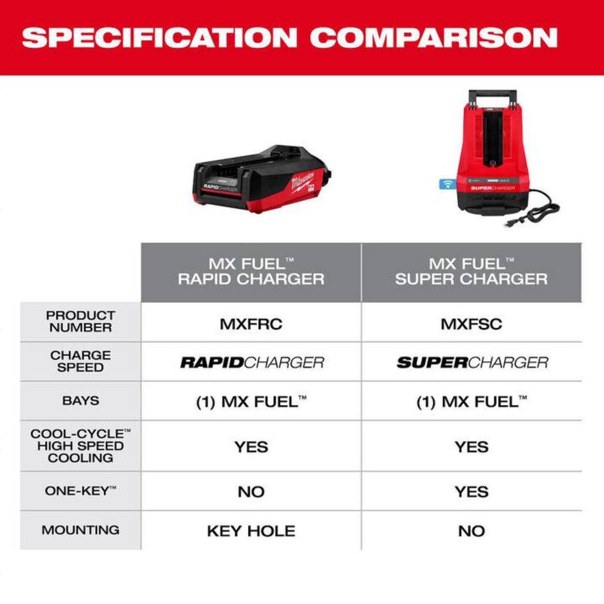 Milwaukee MX FUEL Rapid Charger
