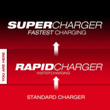 Milwaukee MX FUEL Rapid Charger